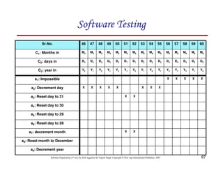 87
Software Engineering (3rd ed.), By K.K Aggarwal  Yogesh Singh, Copyright © New Age International Publishers, 2007
Software Testing
Software Testing
Software Testing
Software Testing
a9: Decrement year
a8: Reset month to December
X
X
a7: decrement month
a6: Reset day to 28
a5: Reset day to 29
a4: Reset day to 30
X
X
a3: Reset day to 31
X
X
X
X
X
X
X
X
a2: Decrement day
X
X
X
X
X
a1: Impossible
Y2
Y1
Y2
Y1
Y2
Y1
Y2
Y1
Y2
Y1
Y2
Y1
Y2
Y1
Y2
C3: year in
D5
D5
D4
D4
D3
D3
D2
D2
D1
D1
D5
D5
D4
D4
D3
C2: days in
M6
M6
M6
M6
M6
M6
M6
M6
M6
M6
M5
M5
M5
M5
M5
C1: Months in
60
59
58
57
56
55
54
53
52
51
50
49
48
47
46
Sr.No.
 