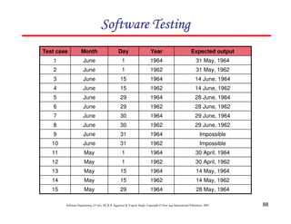 88
Software Engineering (3rd ed.), By K.K Aggarwal  Yogesh Singh, Copyright © New Age International Publishers, 2007
Software Testing
Software Testing
Software Testing
Software Testing
28 May, 1964
1964
29
May
15
14 May, 1962
1962
15
May
14
14 May, 1964
1964
15
May
13
30 April, 1962
1962
1
May
12
30 April, 1964
1964
1
May
11
Impossible
1962
31
June
10
Impossible
1964
31
June
9
29 June, 1962
1962
30
June
8
29 June, 1964
1964
30
June
7
28 June, 1962
1962
29
June
6
28 June, 1964
1964
29
June
5
14 June, 1962
1962
15
June
4
14 June, 1964
1964
15
June
3
31 May, 1962
1962
1
June
2
31 May, 1964
1964
1
June
1
Expected output
Year
Day
Month
Test case
 