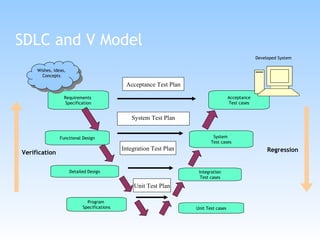 SDLC and V Model System Test Plan Program  Specifications Unit Test cases Integration Test cases Detailed Design System  Test cases Functional Design Acceptance Test cases Requirements  Specification Acceptance Test Plan Integration Test Plan Unit Test Plan Wishes, Ideas, Concepts Verification Regression Developed System 