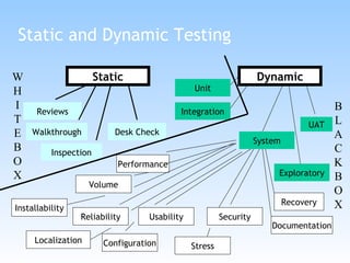 Static and Dynamic Testing Static Dynamic Reviews Walkthrough Desk Check Inspection Exploratory Integration Usability Unit Volume Performance Reliability Security Stress Configuration Recovery Documentation Localization UAT Installability WHITEBOX BLACKBOX System 