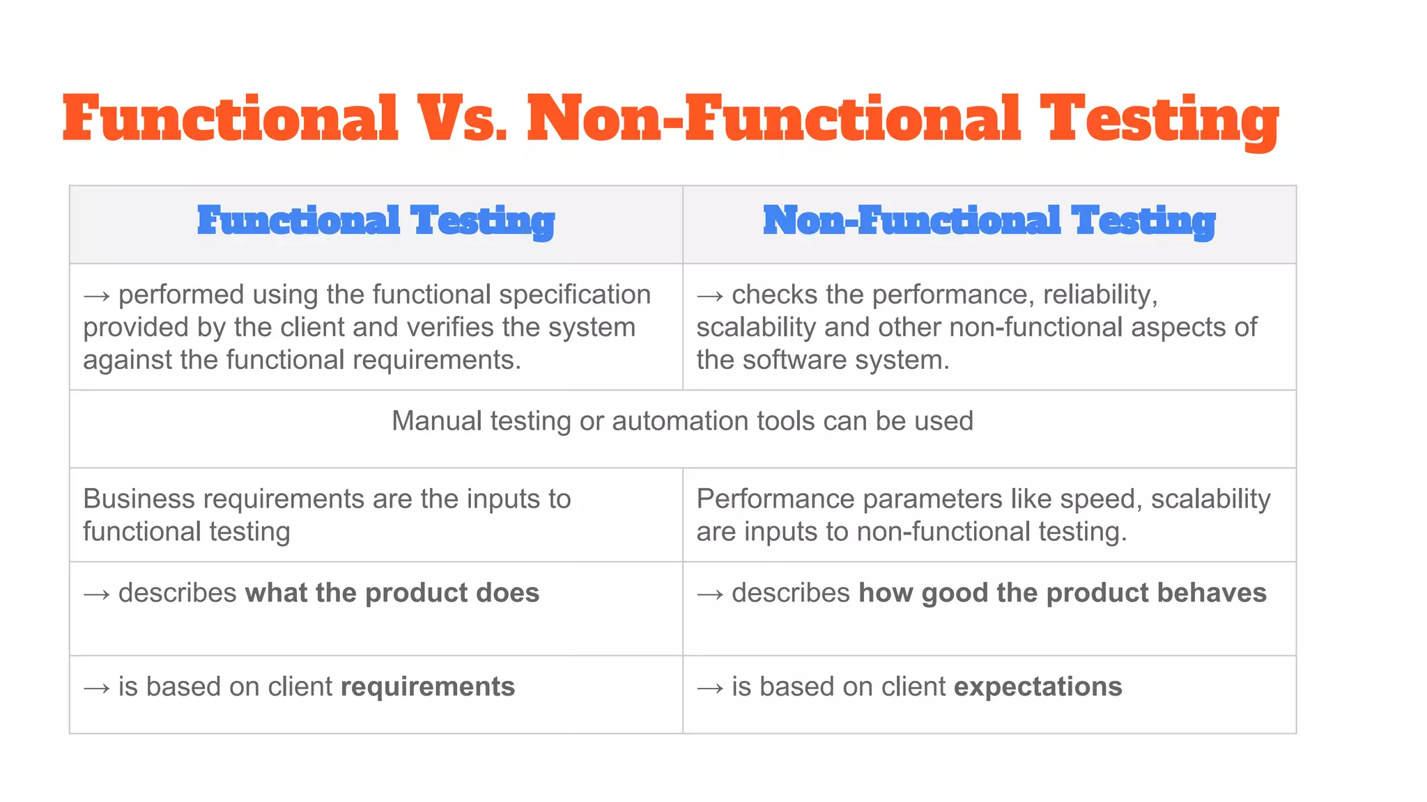 Functional Vs. Non-Functional Testing
Functional Testing Non-Functional Testing
→ performed using the functional specification
provided by the client and verifies the system
against the functional requirements.
→ checks the performance, reliability,
scalability and other non-functional aspects of
the software system.
Manual testing or automation tools can be used
Business requirements are the inputs to
functional testing
Performance parameters like speed, scalability
are inputs to non-functional testing.
→ describes what the product does → describes how good the product behaves
→ is based on client requirements → is based on client expectations
 