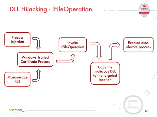 Testing UAC on Windows 10 | PPT