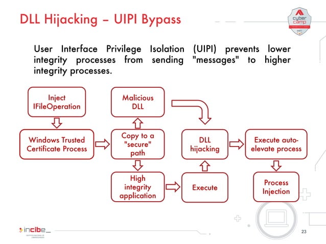 Testing UAC on Windows 10 | PPT image.