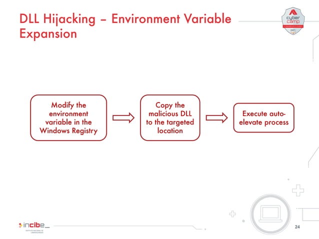 Testing UAC on Windows 10 | PPT