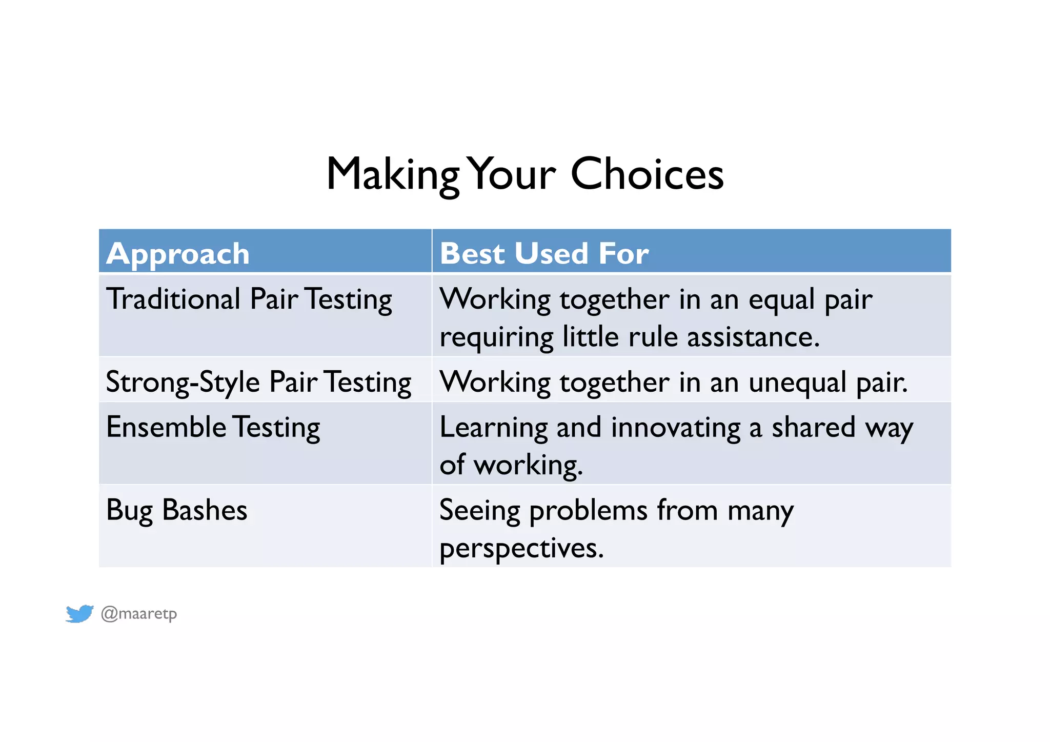 @maaretp
MakingYour Choices
Approach Best Used For
Traditional Pair Testing Working together in an equal pair
requiring little rule assistance.
Strong-Style Pair Testing Working together in an unequal pair.
Ensemble Testing Learning and innovating a shared way
of working.
Bug Bashes Seeing problems from many
perspectives.
 