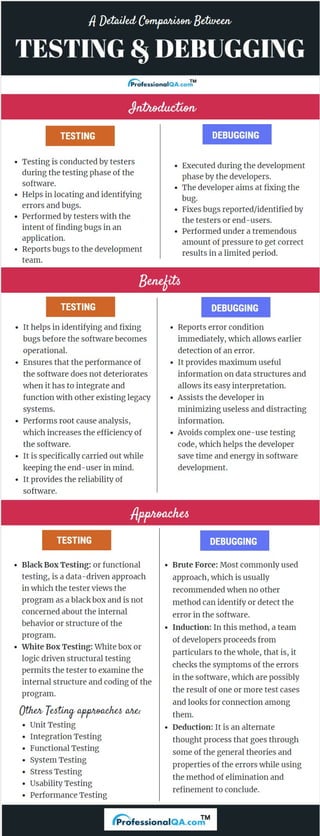 A Detailed Comparison of Testing and Debugging: 