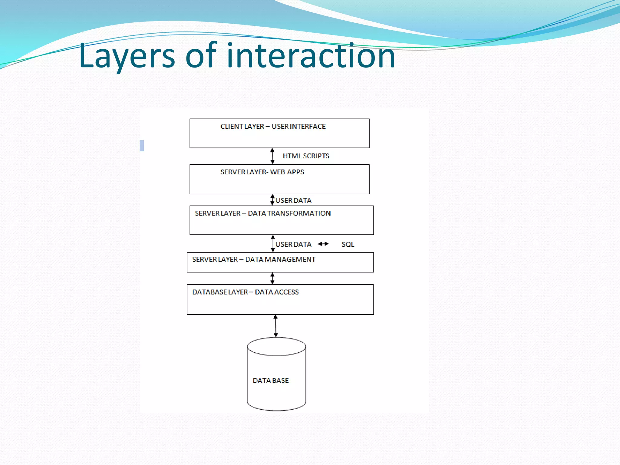 Layers of interaction
 