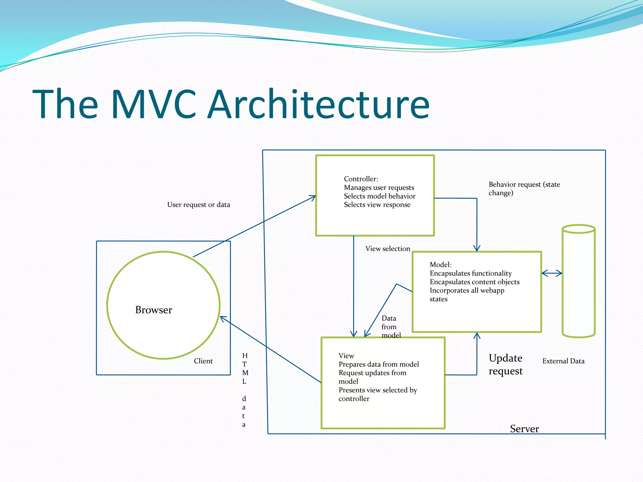 The MVC Architecture
                                       Controller:
                                       Manages user requests                        Behavior request (state
                                       Selects model behavior                       change)
           User request or data        Selects view response




                                              View selection

                                                                  Model:
                                                                  Encapsulates functionality
                                                                  Encapsulates content objects
                                                                  Incorporates all webapp
                                                                  states
     Browser
                                                   Data
                                                   from
                                                   model

                                  H   View                                          Update
                   Client         T   Prepares data from model                                       External Data
                                  M   Request updates from                          request
                                  L   model
                                      Presents view selected by
                                  d   controller
                                  a
                                  t
                                  a
                                                                                           Server
 