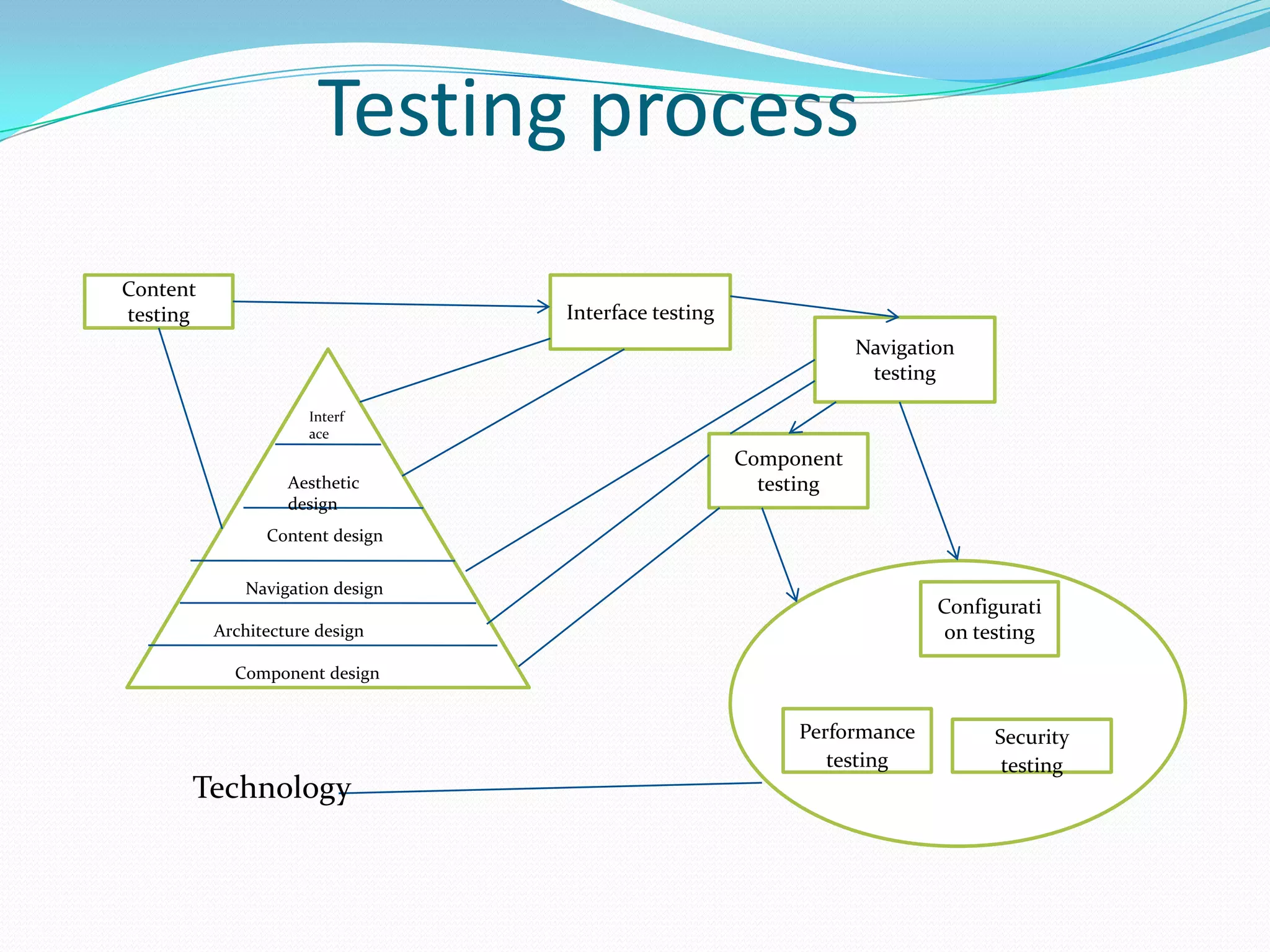 Testing process
Content
testing                           Interface testing
                                                                  Navigation
                                                                   testing
                      Interf
                      ace
                                                      Component
                   Aesthetic                            testing
                   design
                Content design


              Navigation design
                                                                          Configurati
          Architecture design                                             on testing
            Component design


                                                           Performance          Security
                                                              testing            testing
      Technology
 