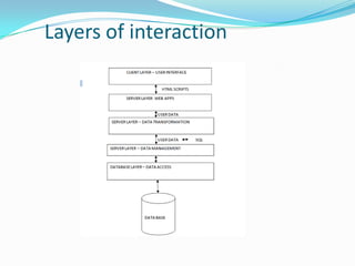Layers of interaction
 