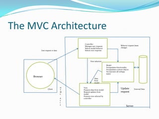 The MVC Architecture
                                       Controller:
                                       Manages user requests                        Behavior request (state
                                       Selects model behavior                       change)
           User request or data        Selects view response




                                              View selection

                                                                  Model:
                                                                  Encapsulates functionality
                                                                  Encapsulates content objects
                                                                  Incorporates all webapp
                                                                  states
     Browser
                                                   Data
                                                   from
                                                   model

                                  H   View                                          Update
                   Client         T   Prepares data from model                                       External Data
                                  M   Request updates from                          request
                                  L   model
                                      Presents view selected by
                                  d   controller
                                  a
                                  t
                                  a
                                                                                           Server
 