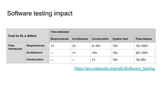 Software testing impact
https://en.wikipedia.org/wiki/Software_testing
Cost to fix a defect
Time detected
Requirements Architecture Construction System test Post-release
Time
introduced
Requirements 1× 3× 5–10× 10× 10–100×
Architecture -- 1× 10× 15× 25–100×
Construction -- -- 1× 10× 10–25×
 
