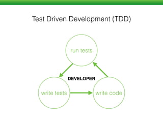 TestingEnd to End
start coding feature complete ship it!
deﬁne user scenarios
automate scenarios
test the tests
run in multiple browsers
JS PYTHON RUBY …
Run locally
Run in CI
Pick key features / user actions
•
• Login!
• Create Account!
• Complete Purchase!
• Send Message
 