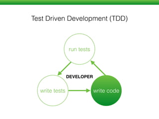 TestingEnd to End
start coding feature complete ship it!
deﬁne user scenarios
automate scenarios
test the tests
run in multiple browsers
JS PYTHON RUBY …
Run locally
Run in CI
Pick key features / user actions
 