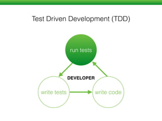 TestingEnd to End
start coding feature complete ship it!
deﬁne user scenarios
automate scenarios
test the tests
run in multiple browsers
JS PYTHON RUBY …
Run locally
Run in CI
Pick key features / user actions
 