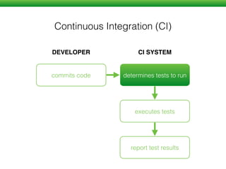 MOCHA / JASMINE / QUNIT!
Provide APIs for writing and organizing unit
tests.
!
CHAI / EXPECT!
Provide APIs for writing test assertions. Some
libraries come with assertions built-in (Jasmine,
QUnit), and some let you to select your own
(Mocha).
!
SINON!
Helper library which provides mocks, stubs,
spies and other testing constructs.
!
Unit Testing
End to End Testing
 