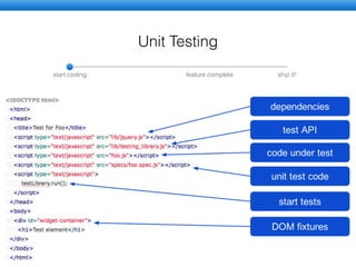 References
Introduction to writing testable JavaScript!
http://www.smashingmagazine.com/2012/06/27/introduction-to-javascript-unit-testing-2/
http://www.youtube.com/watch?v=-IYqgx8JxlU&index=13&list=PLZDyxA22zzGxzzIC21pyyfaAjbtCVG-tn
!
Venus.js Test Runner!
http://www.venusjs.org/
http://www.youtube.com/watch?v=fvHk7KWa25o
!
Karma Test Runner!
http://www.youtube.com/watch?v=YG5DEzaQBIc
http://karma-runner.github.io/0.12/index.html
!
Nightwatch (built on Selenium WebDriver)!
http://nightwatchjs.org/
!
Selenium Architecture (deep dive)!
http://aosabook.org/en/selenium.html
!
!
!
!
 