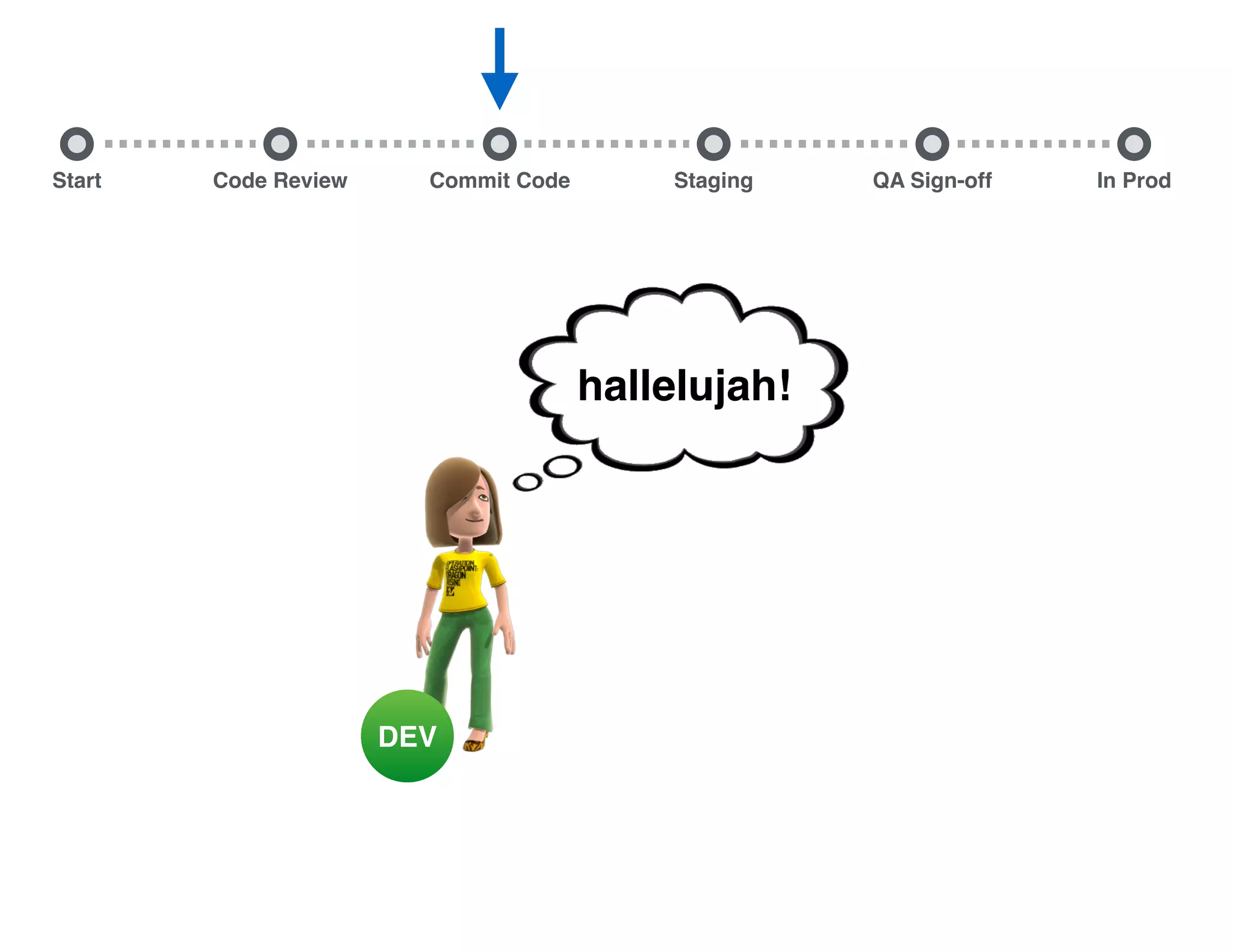 Start Commit Code Staging QA Sign-off In ProdCode Review DEV hallelujah! 