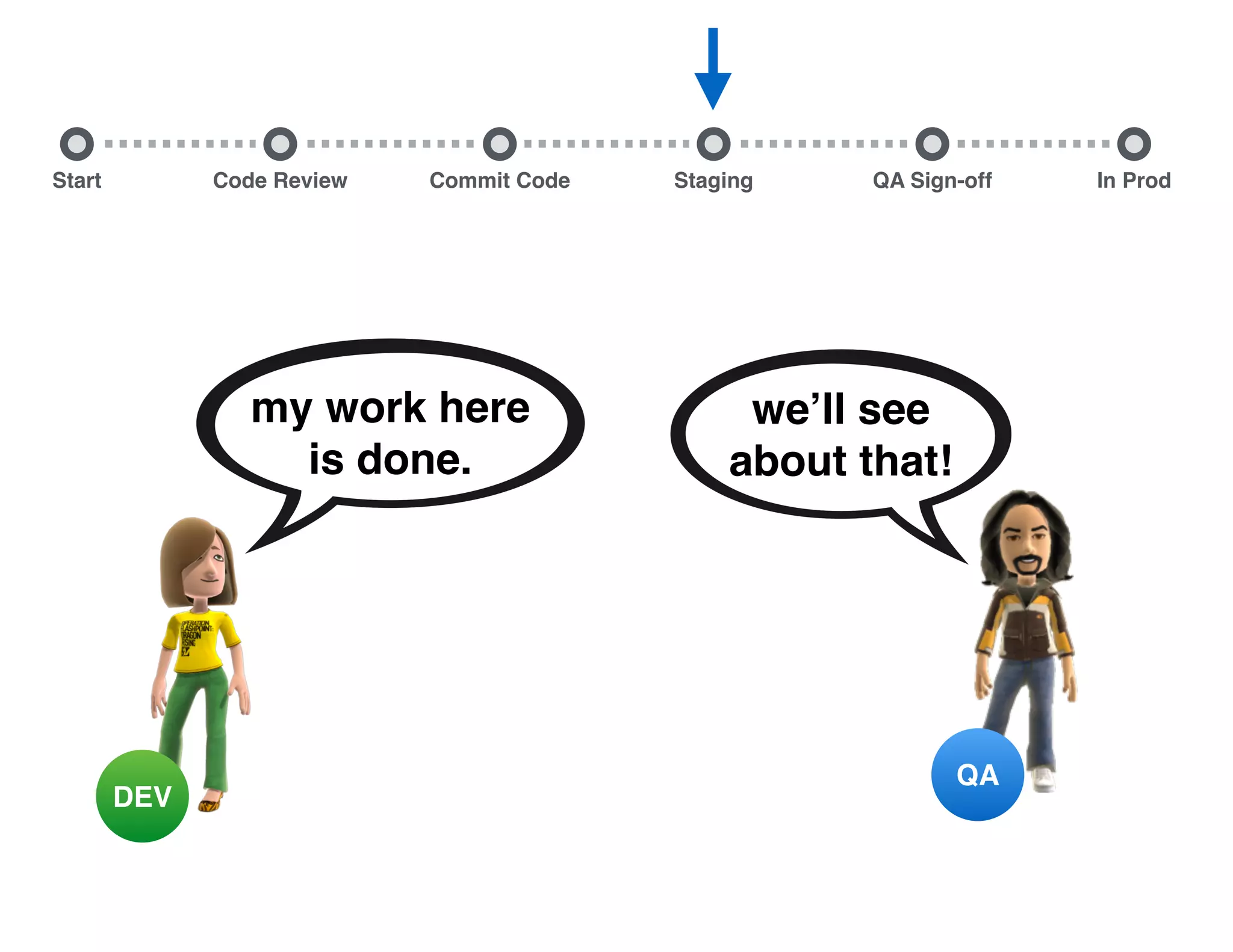 Start Commit Code Staging QA Sign-off In ProdCode Review DEV my work here is done. QA we’ll see about that! 