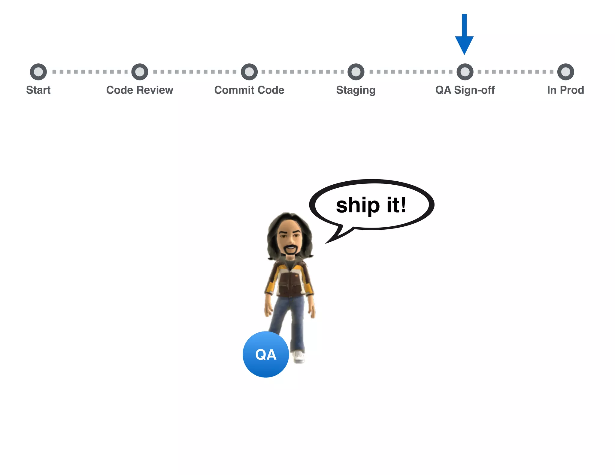 Start Commit Code Staging QA Sign-off In ProdCode Review QA ship it! 