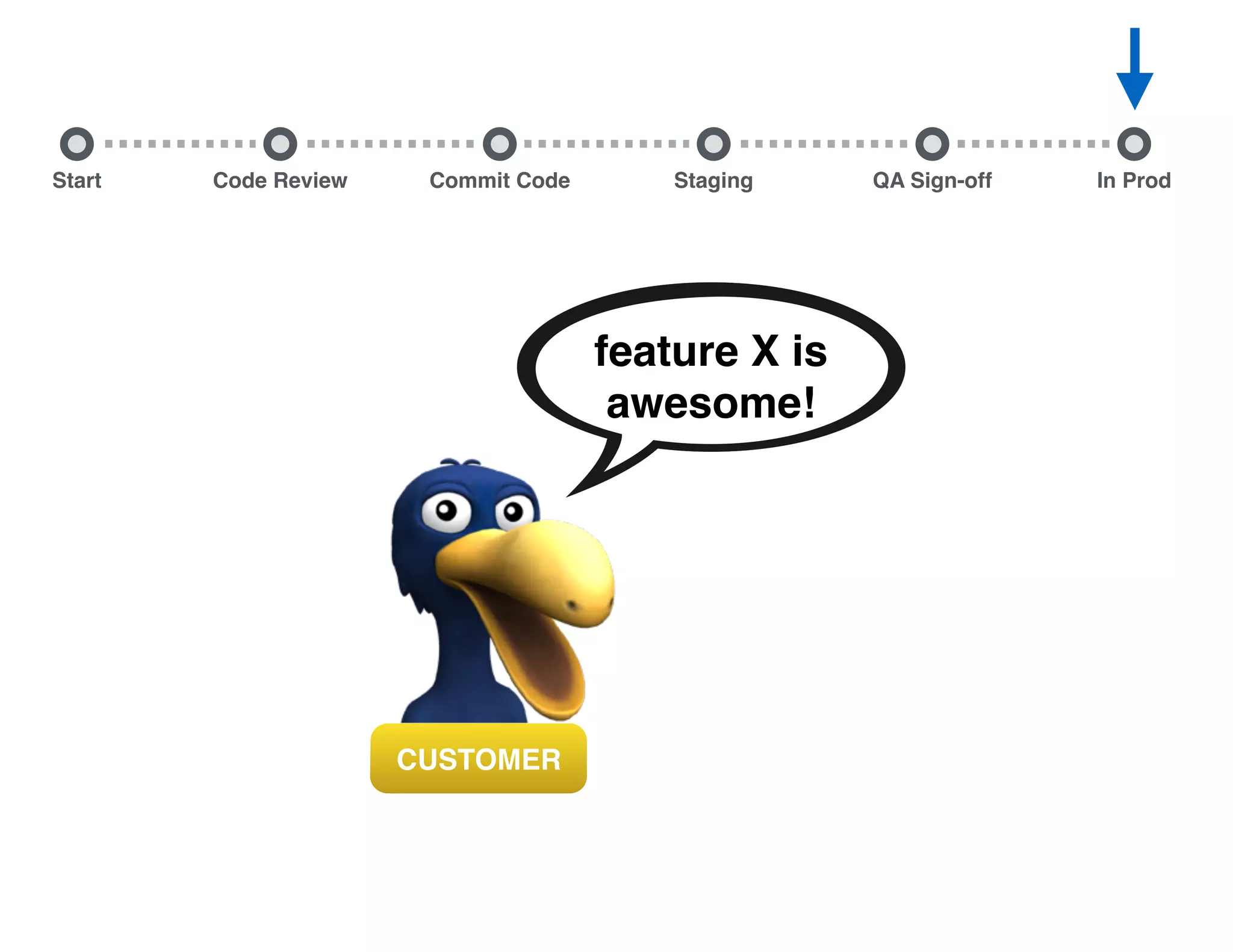 Start Commit Code Staging QA Sign-off In ProdCode Review CUSTOMER feature X is awesome! 