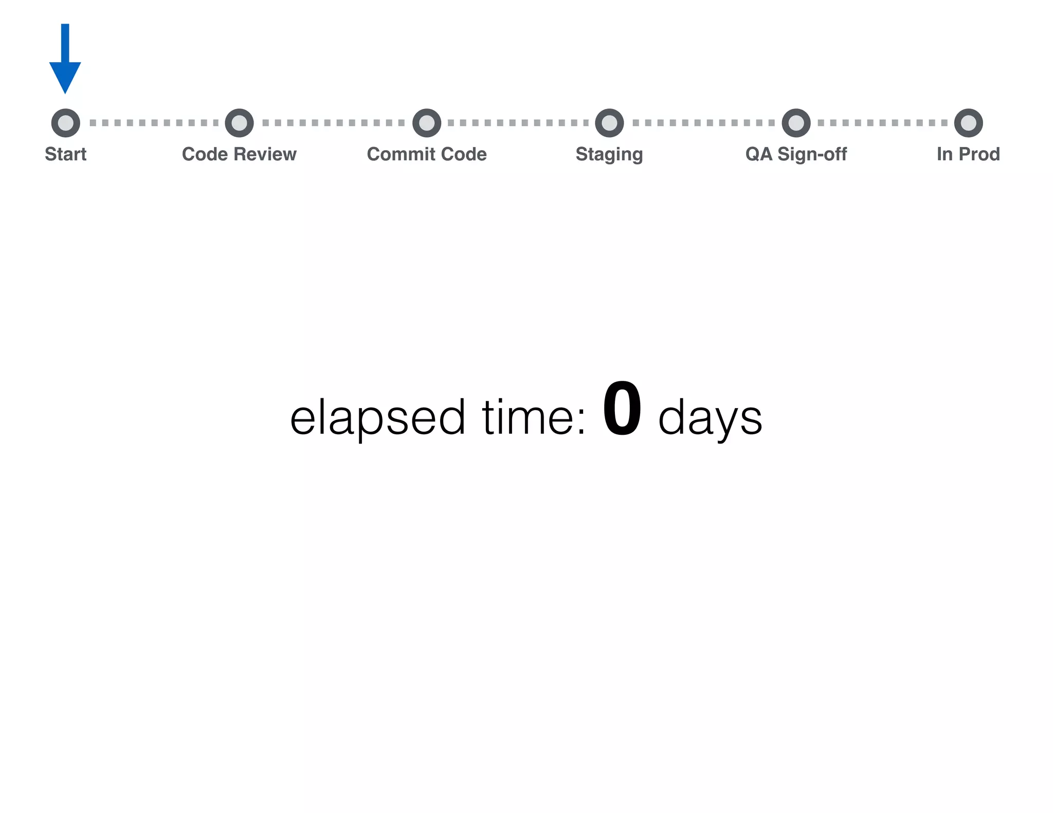 Start Commit Code Staging QA Sign-off In ProdCode Review elapsed time: 0 days start coding! 