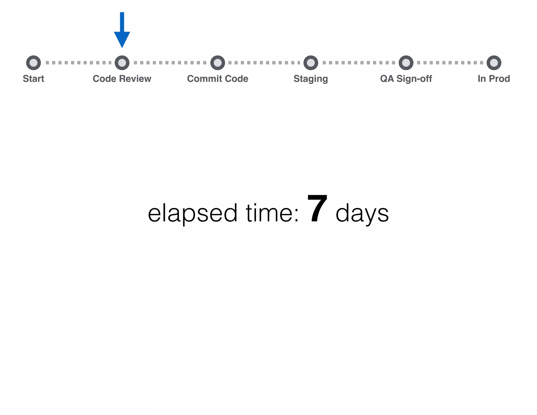 Start Commit Code Staging QA Sign-off In ProdCode Review elapsed time: 7 days start code review 