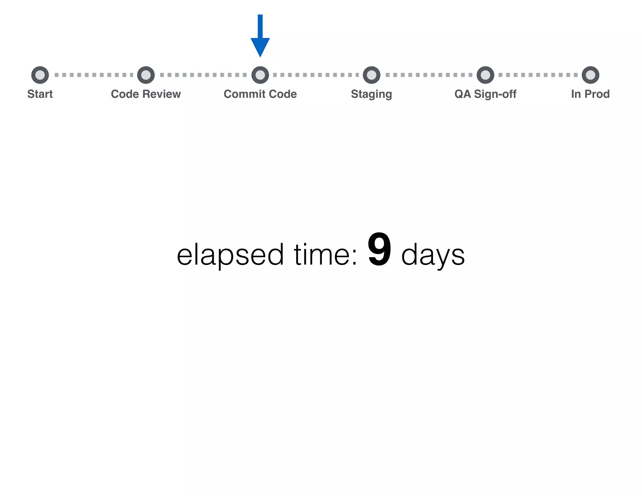 Start Commit Code Staging QA Sign-off In ProdCode Review elapsed time: 9 days commit code 