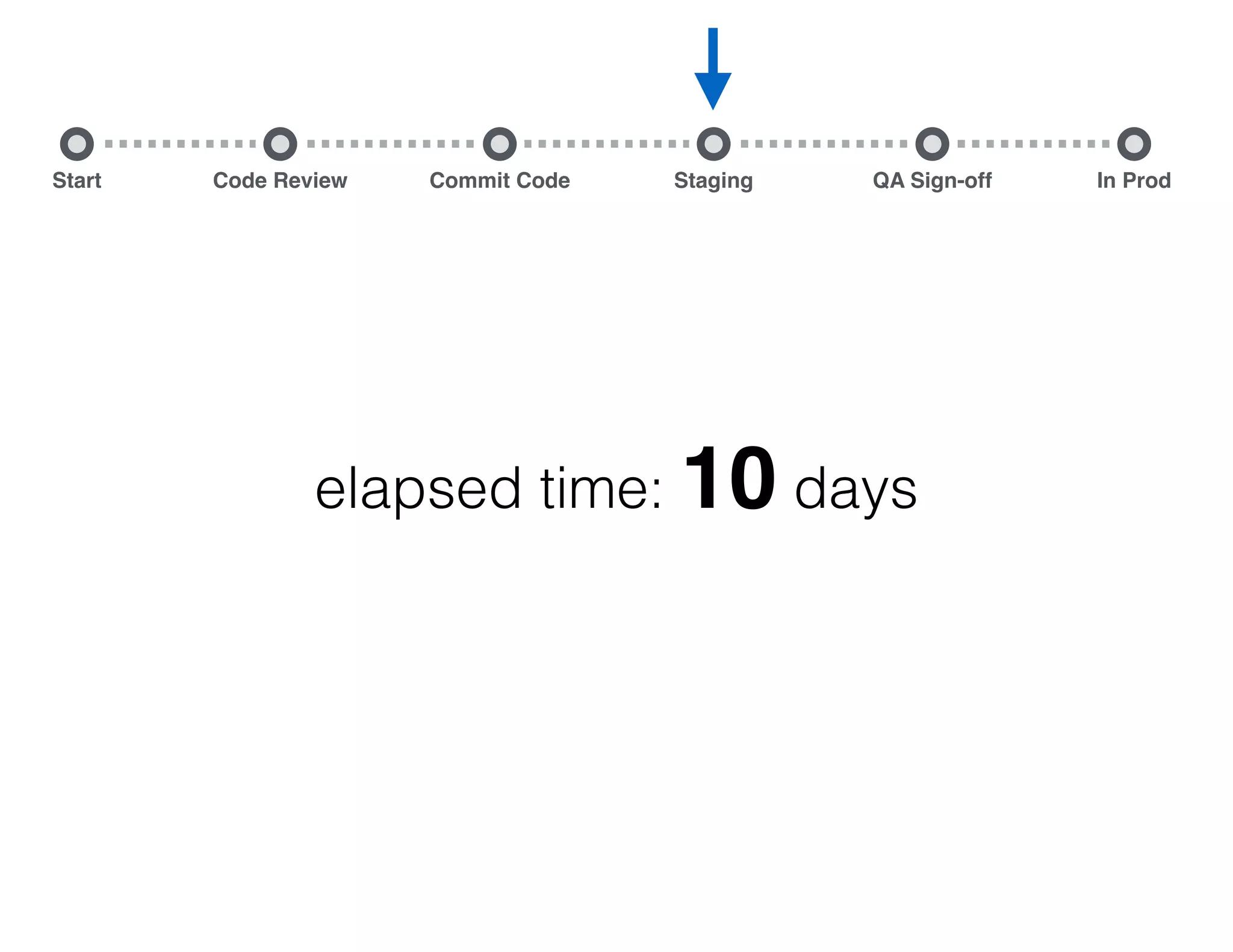 Start Commit Code Staging QA Sign-off In ProdCode Review elapsed time: 10 days deploy code to staging 
