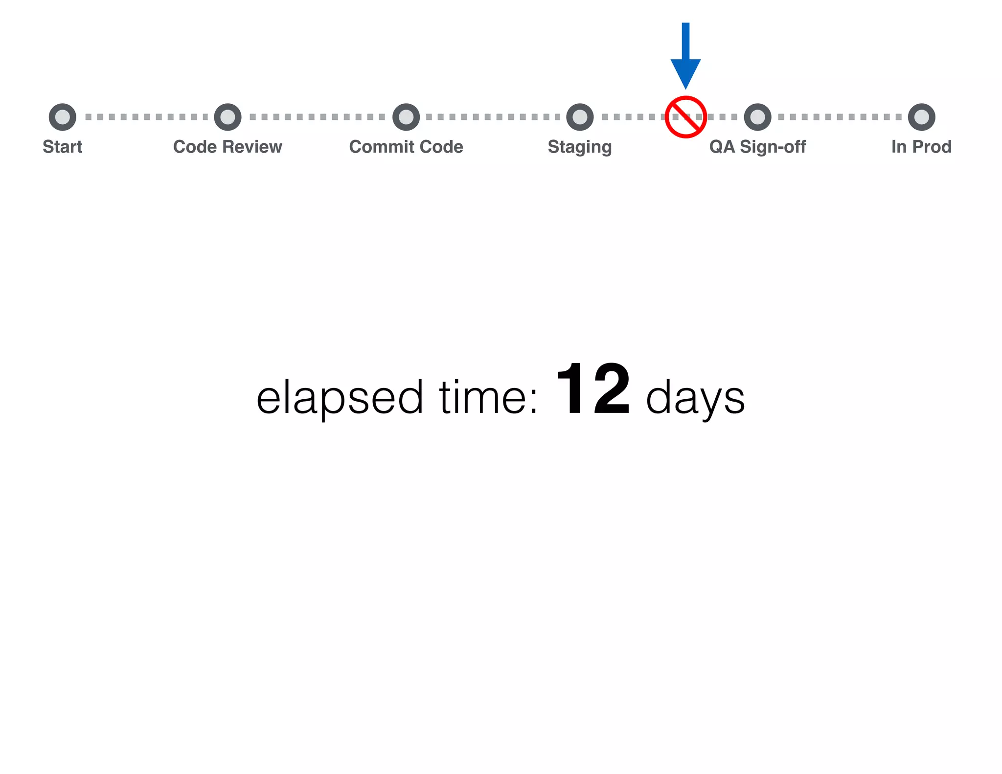 Start Commit Code Staging QA Sign-off In ProdCode Review elapsed time: 12 days QA ﬁnds a bug in staging 