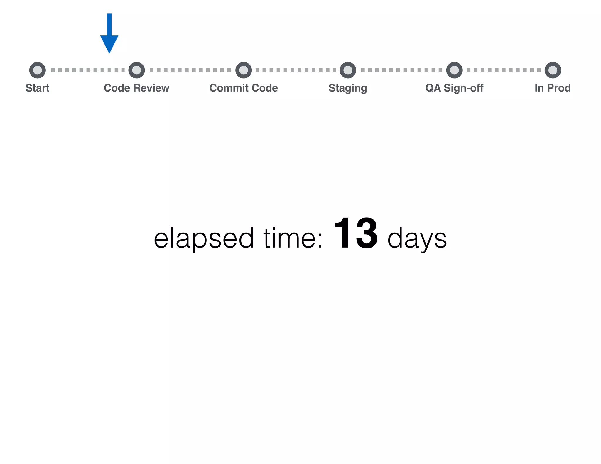 Start Commit Code Staging QA Sign-off In ProdCode Review elapsed time: 13 days ﬁx bug 