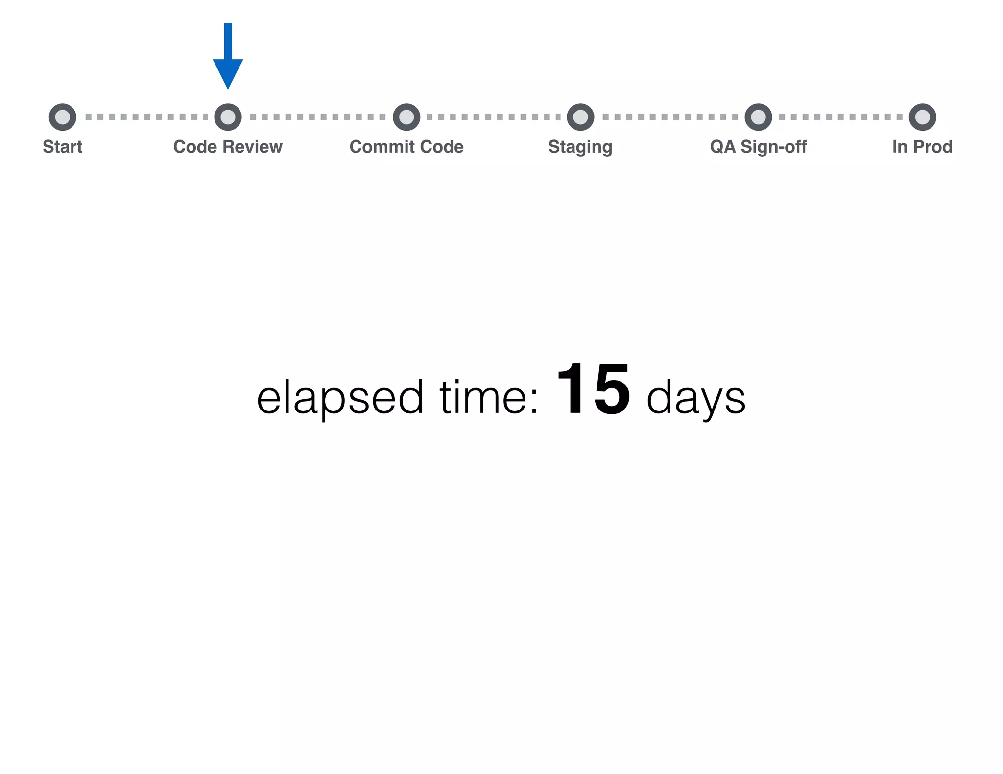 Start Commit Code Staging QA Sign-off In ProdCode Review elapsed time: 15 days code review ﬁx 