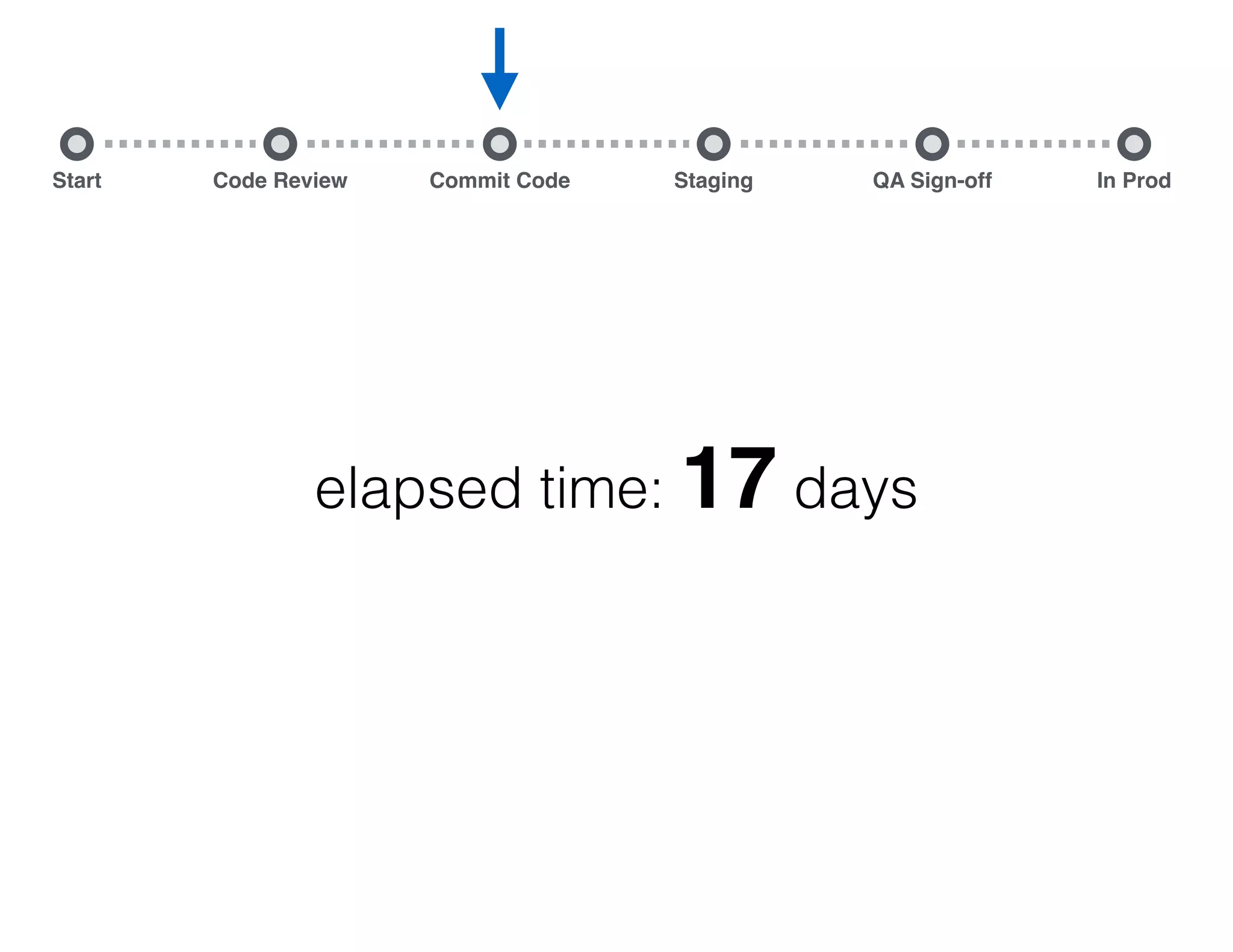 Start Commit Code Staging QA Sign-off In ProdCode Review elapsed time: 17 days commit ﬁxed code 