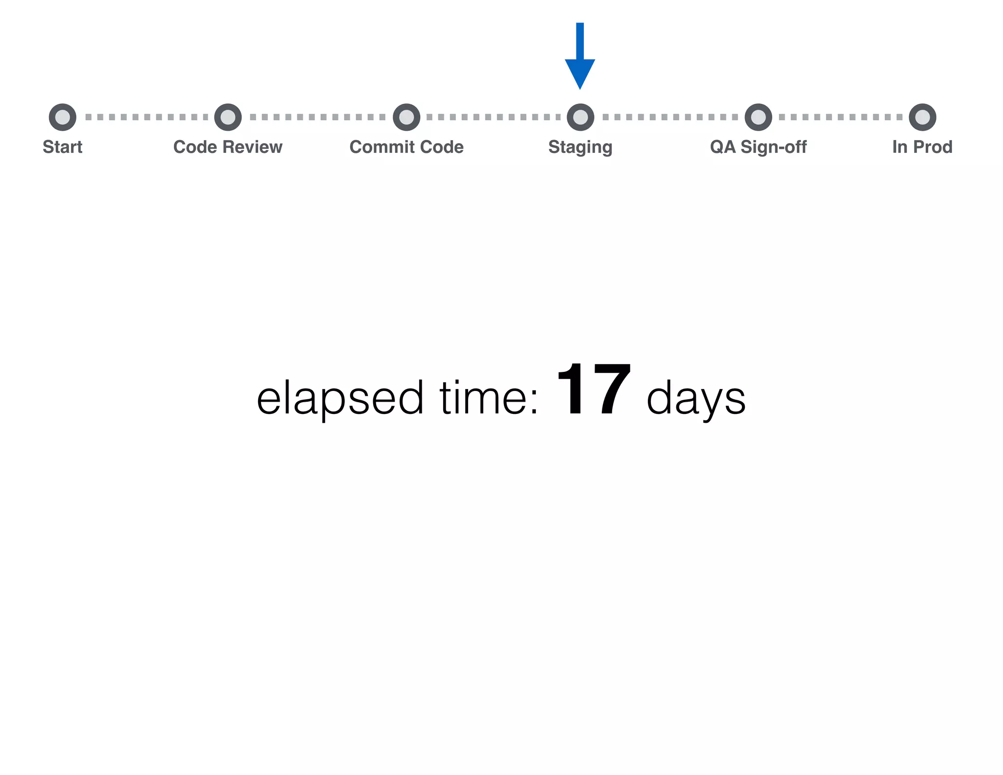 Start Commit Code Staging QA Sign-off In ProdCode Review elapsed time: 17 days deploy (again) to staging 