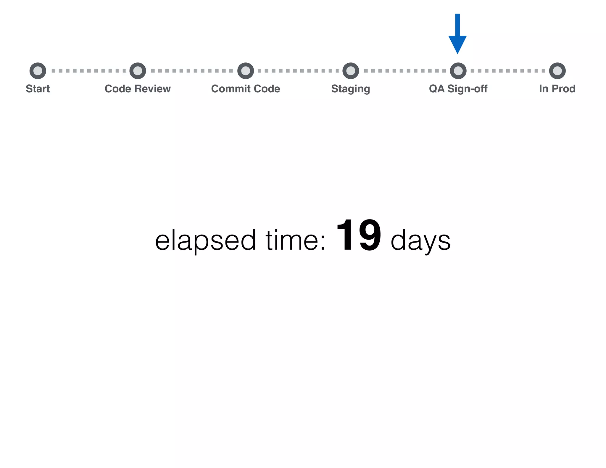 Start Commit Code Staging QA Sign-off In ProdCode Review elapsed time: 19 days QA is happy 
