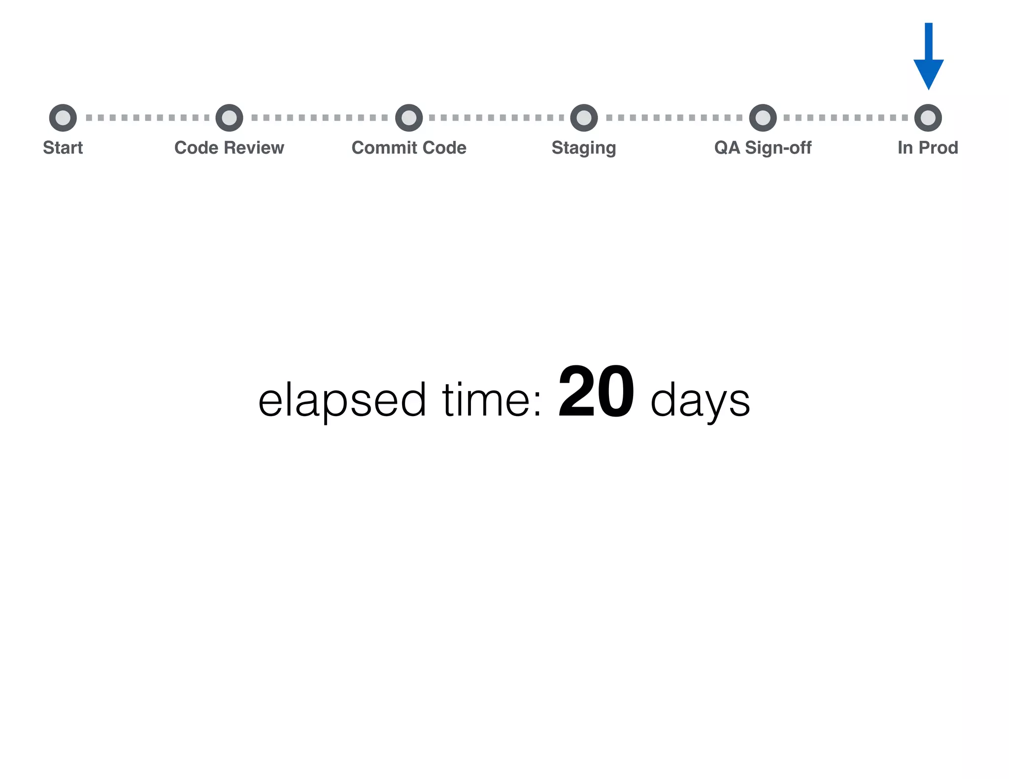 Start Commit Code Staging QA Sign-off In ProdCode Review elapsed time: 20 days shipped to production 