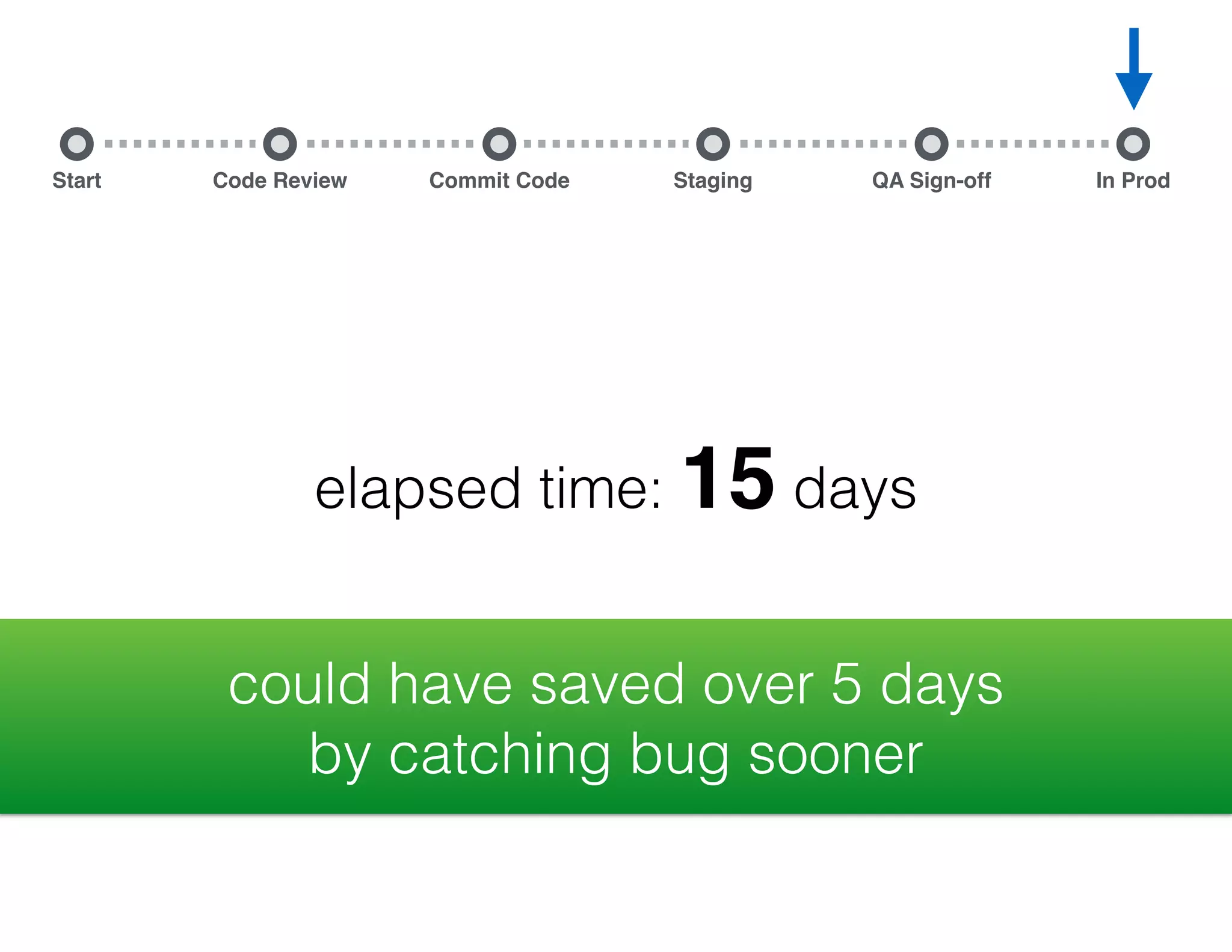 Start Commit Code Staging QA Sign-off In ProdCode Review elapsed time: 6 days Dev ﬁnds the bug while coding 