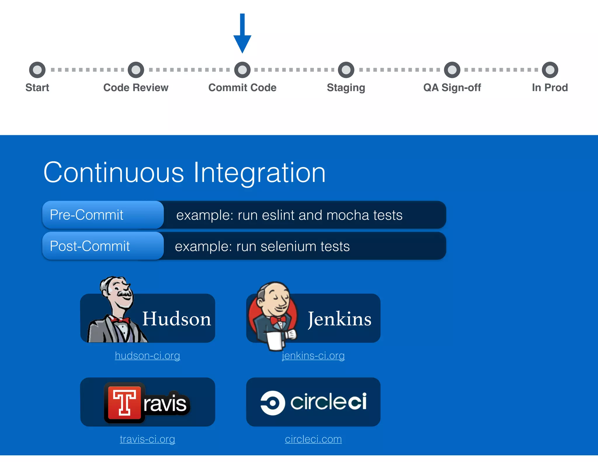Static Analysis Start Commit Code Staging QA Sign-off In ProdCode Review ESLint • Find common errors and enforce coding style • Run every time you save a ﬁle! (automatically) • Fast! www.jshint.com www.eslint.org JS Hint DEV eslint ftw! 