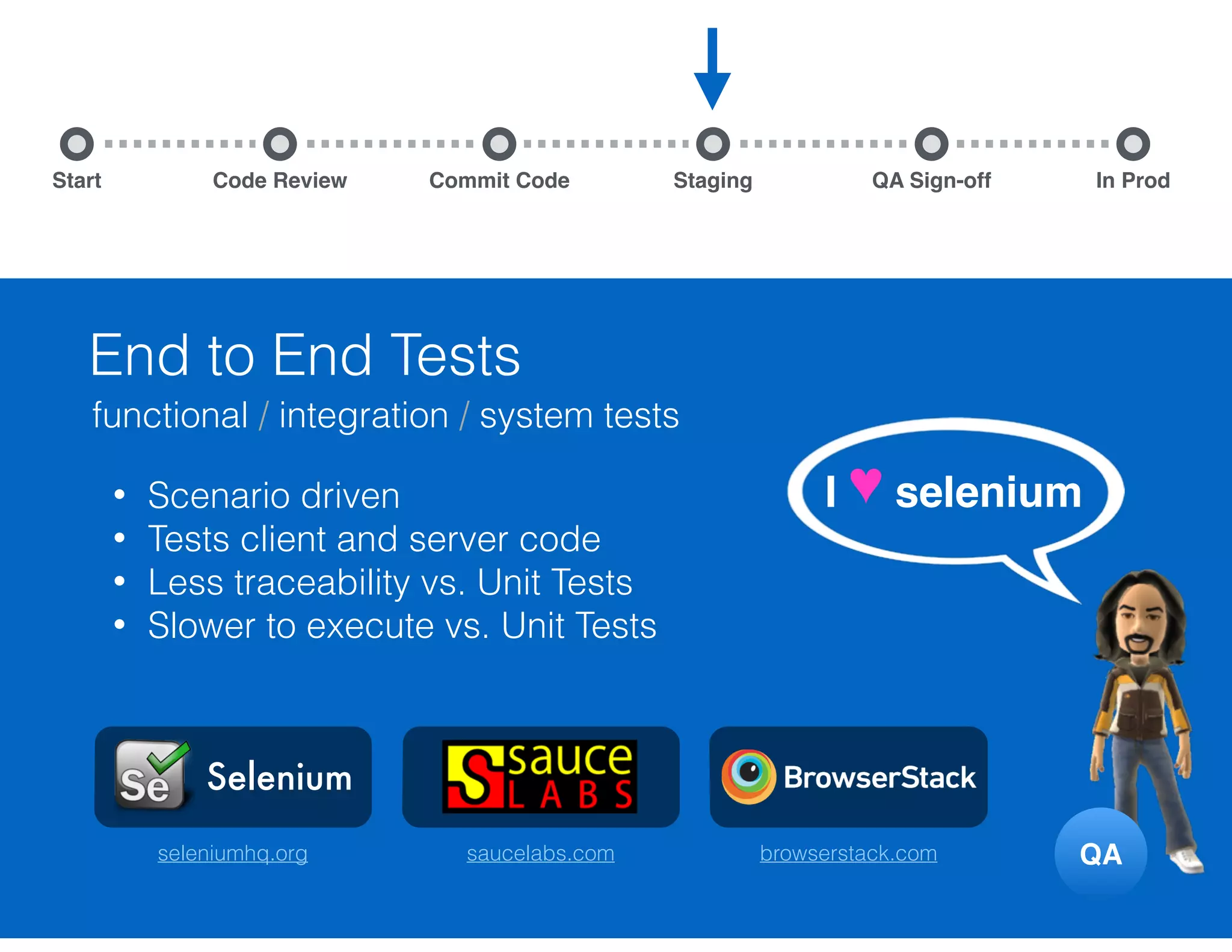 Unit Tests Start Commit Code Staging QA Sign-off In ProdCode Review • Test code at a granular level • Test as you develop (TDD) • Great traceability • Fast! Fun! DEV I ♥ unit tests visionmedia.github.io/mocha simple, ﬂexible, fun jasmine.github.io www.qunitjs.com mocha 