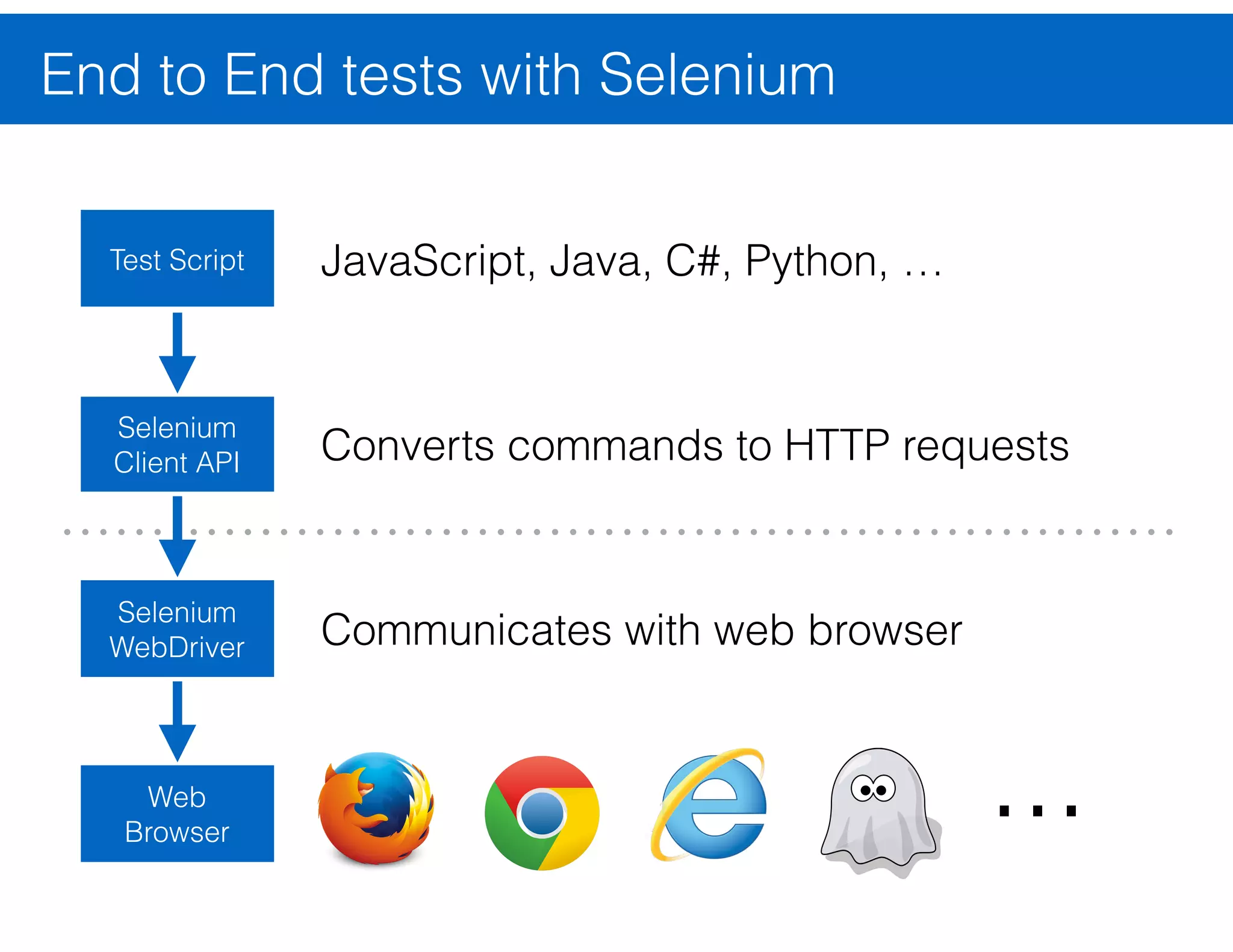 End to End Tests Start Commit Code Staging QA Sign-off In ProdCode Review • Scenario driven • Tests client and server code • More “realistic” vs. Unit Tests • Less traceability vs. Unit Tests • Slower to execute vs. Unit Tests I ♥ selenium QAseleniumhq.org Selenium saucelabs.com browserstack.com 