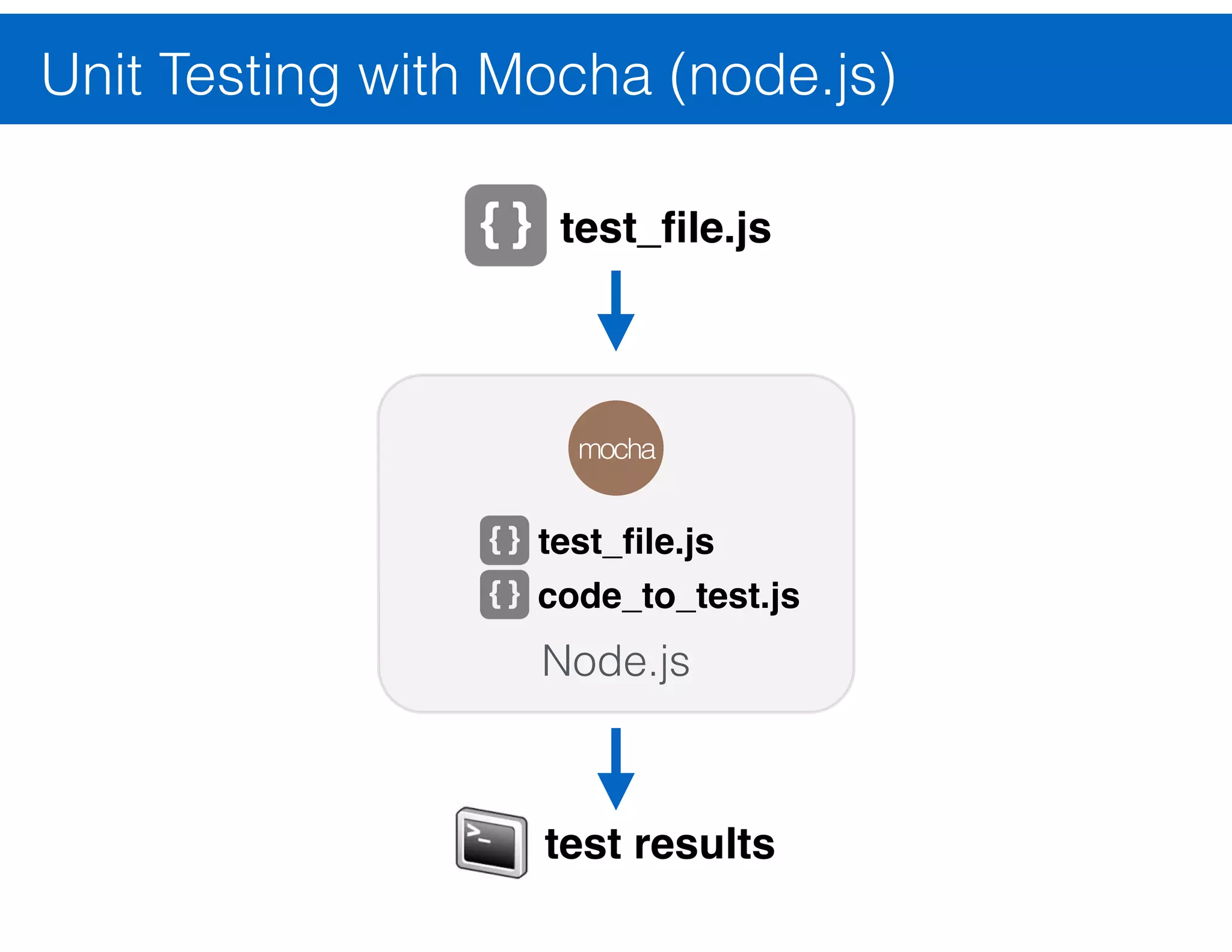 End to End tests with Selenium Selenium Client API Test Script Selenium Grid VM #1 VM #2 VM #5 IE 7 VM #4 IE 8 VM #6 IE 9 