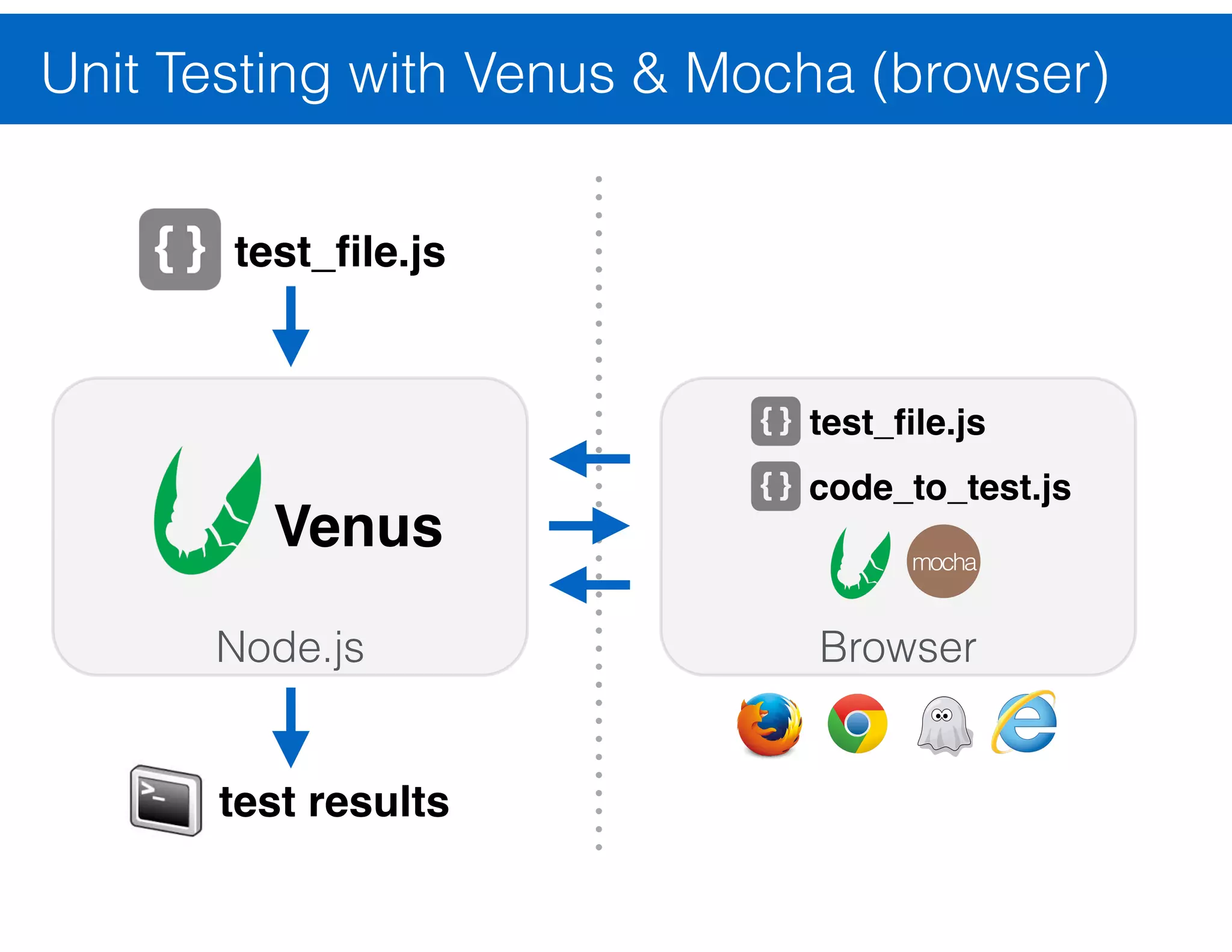 Unit Testing with Mocha (node.js) module.exports = { name: function (title, first, last) { return [title, first, last].join(); } }; formatter.js 