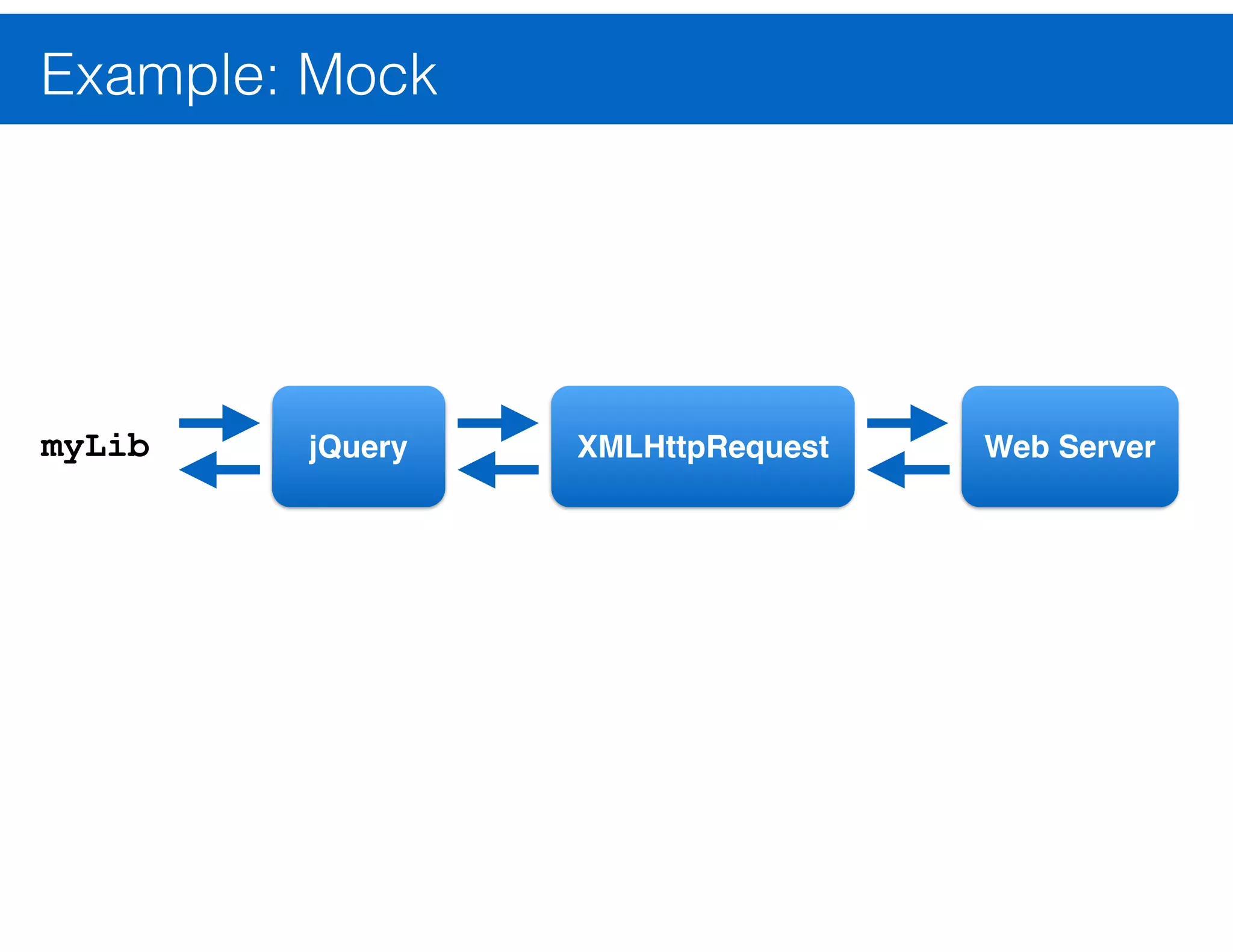Unit Testing with Venus & Mocha (browser) <!DOCTYPE html> <html> <head> <title>Test for Formatter</title> <script type="text/javascript" src=“mocha.js”></script> <script type="text/javascript" src=“venus_client.js”></script> <script type="text/javascript" src="formatter.js"></script> <script type="text/javascript" src=“specs/formatter.spec.js”></script> <script type="text/javascript"> testLibrary.run(); </script> </head> <body> <div id="results"></div> </body> </html> test_harness.html 