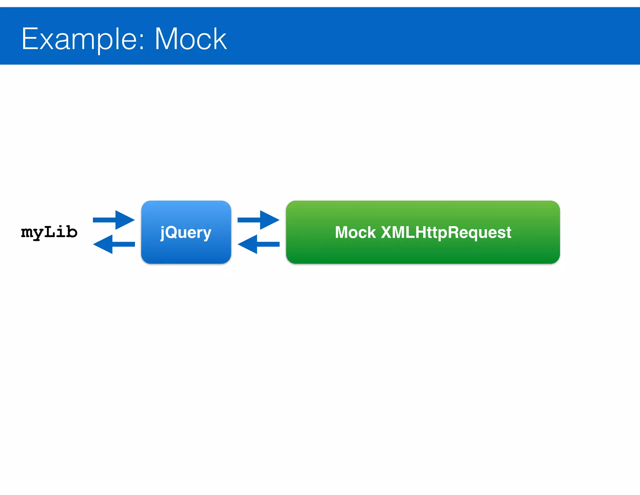 Example: Spy var callback = sinon.spy(); ! PubSub.subscribe('message', callback); PubSub.publishSync('message'); ! assert(callback.called === true); ! A function that records information about how it is called. sinonjs.org 
