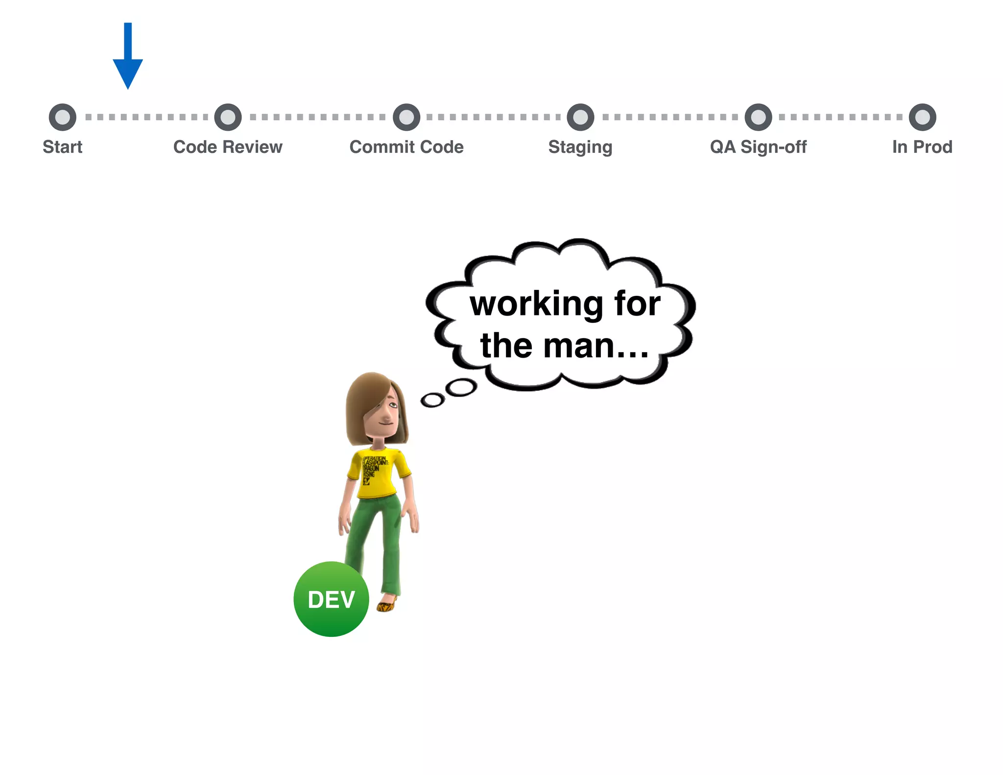 Start Commit Code Staging QA Sign-off In ProdCode Review DEV working for the man… 
