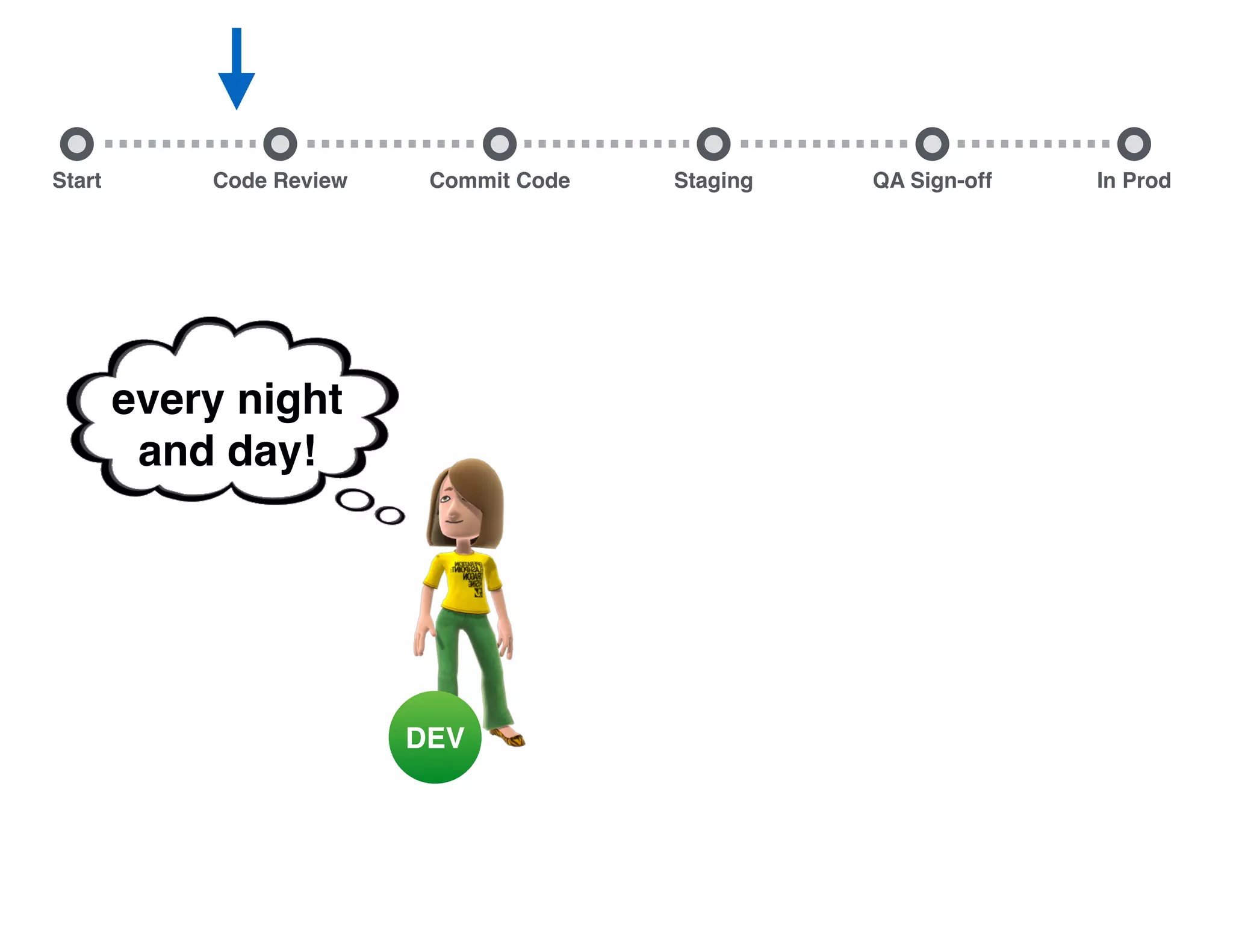 Start Commit Code Staging QA Sign-off In ProdCode Review every night and day! DEV 