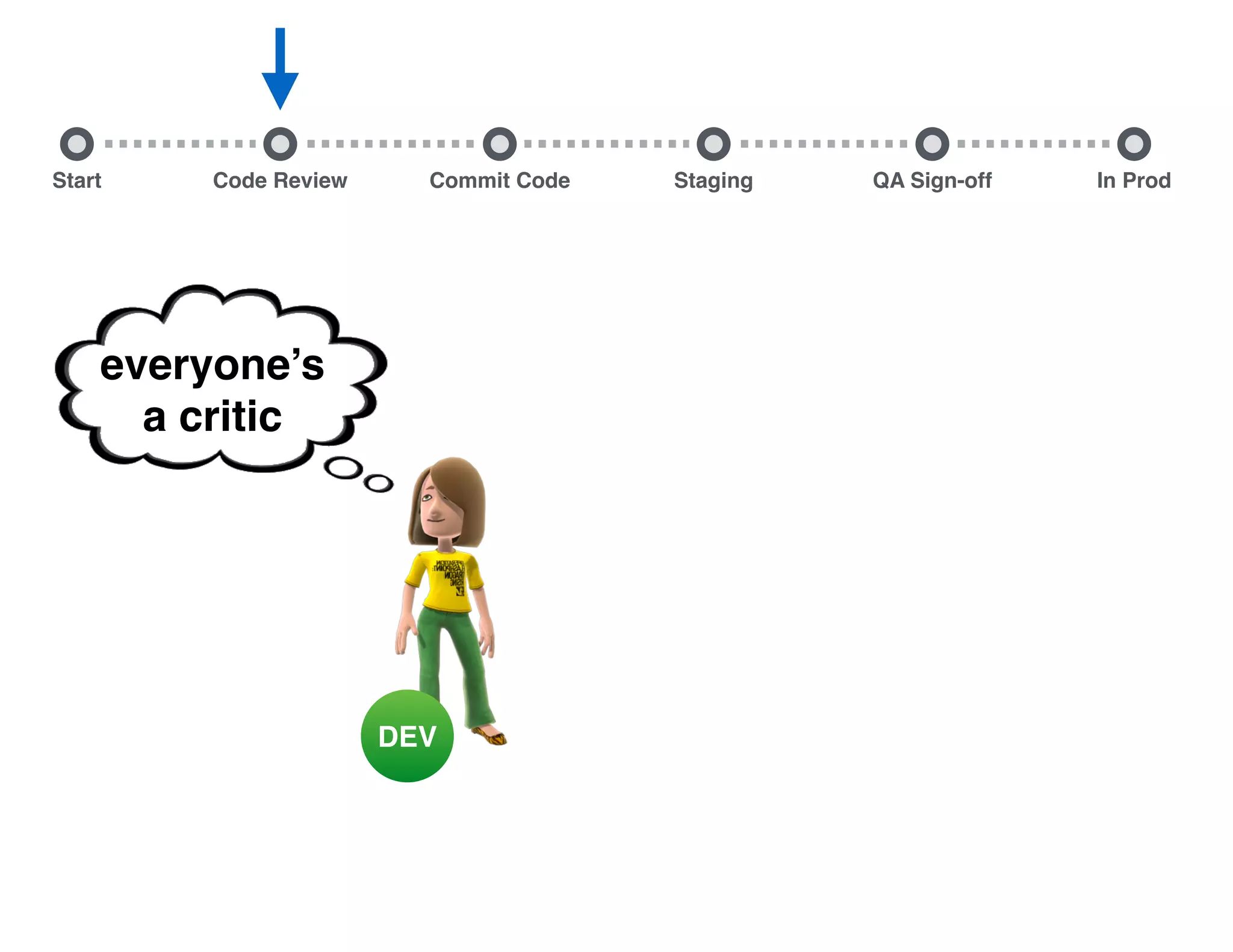 Start Commit Code Staging QA Sign-off In ProdCode Review DEV everyone’s a critic 