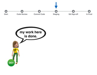 Start Commit Code Staging QA Sign-off In ProdCode Review
DEV
my work here
is done.
 