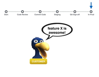 Start Commit Code Staging QA Sign-off In ProdCode Review
CUSTOMER
feature X is
awesome!
 