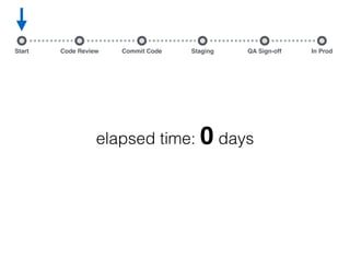 Start Commit Code Staging QA Sign-off In ProdCode Review
elapsed time: 0 days
start coding!
 
